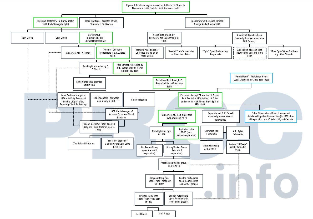 PBCC Info Plymouth Brethren History Chart Showing Splits