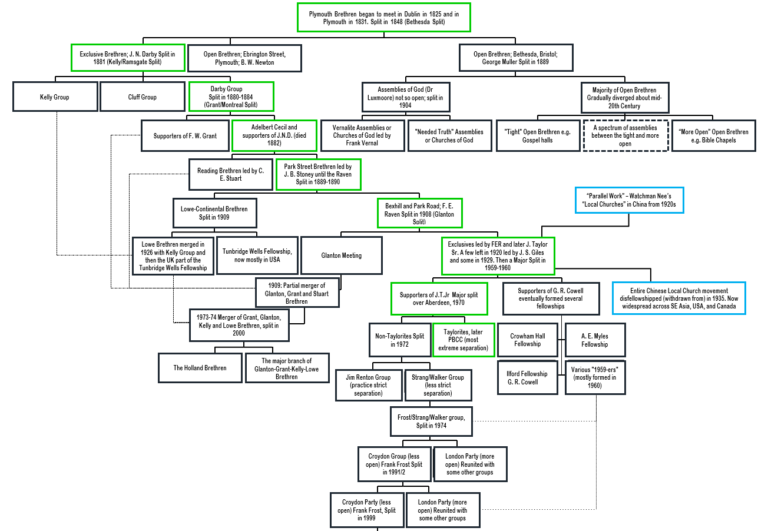 Plymouth Brethren Splits and Merges Since 1820s (Chart)