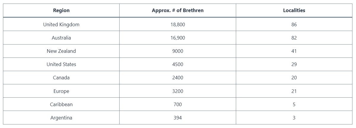 PBCC Statistics Chart